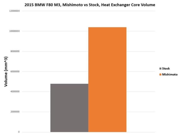 Mishimoto performance heat exchanger BMW F8X M3/M4 2015 - 2020