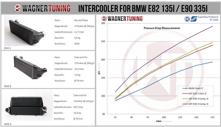 Wagner Tuning EVO2 Competition Intercooler Kit passend voor BMW E82, E88, E90, E91, E92 en E93