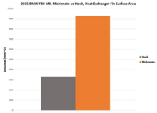 Mishimoto performance heat exchanger BMW F8X M3/M4 2015 - 2020